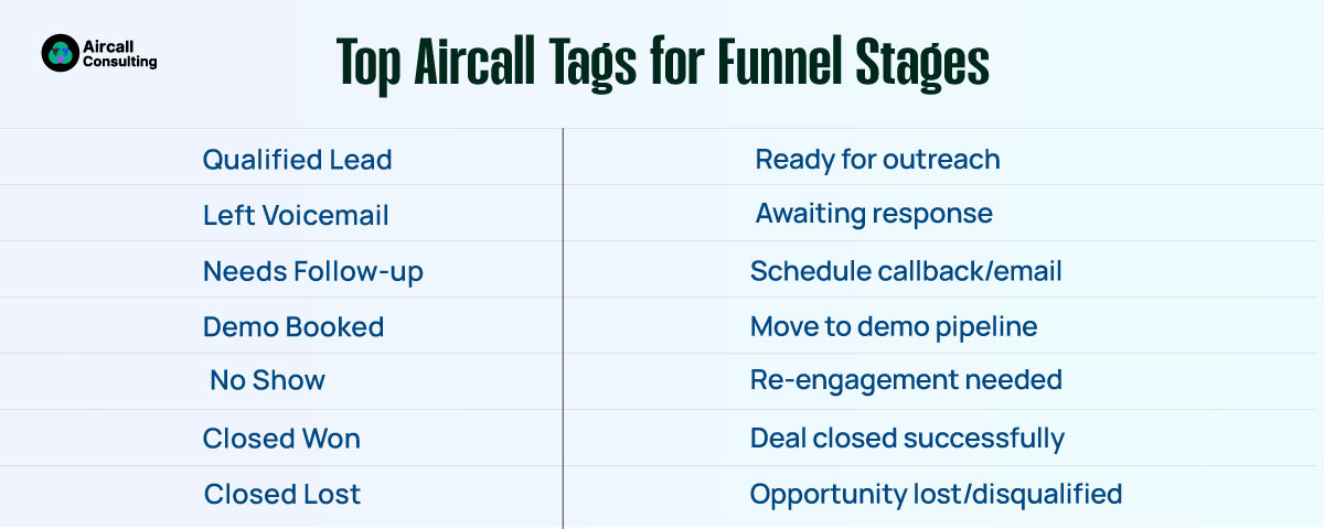 Top Aircall Tags for Funnel Stages