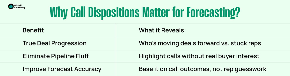 Why Call Dispositions Matter for Forecasting