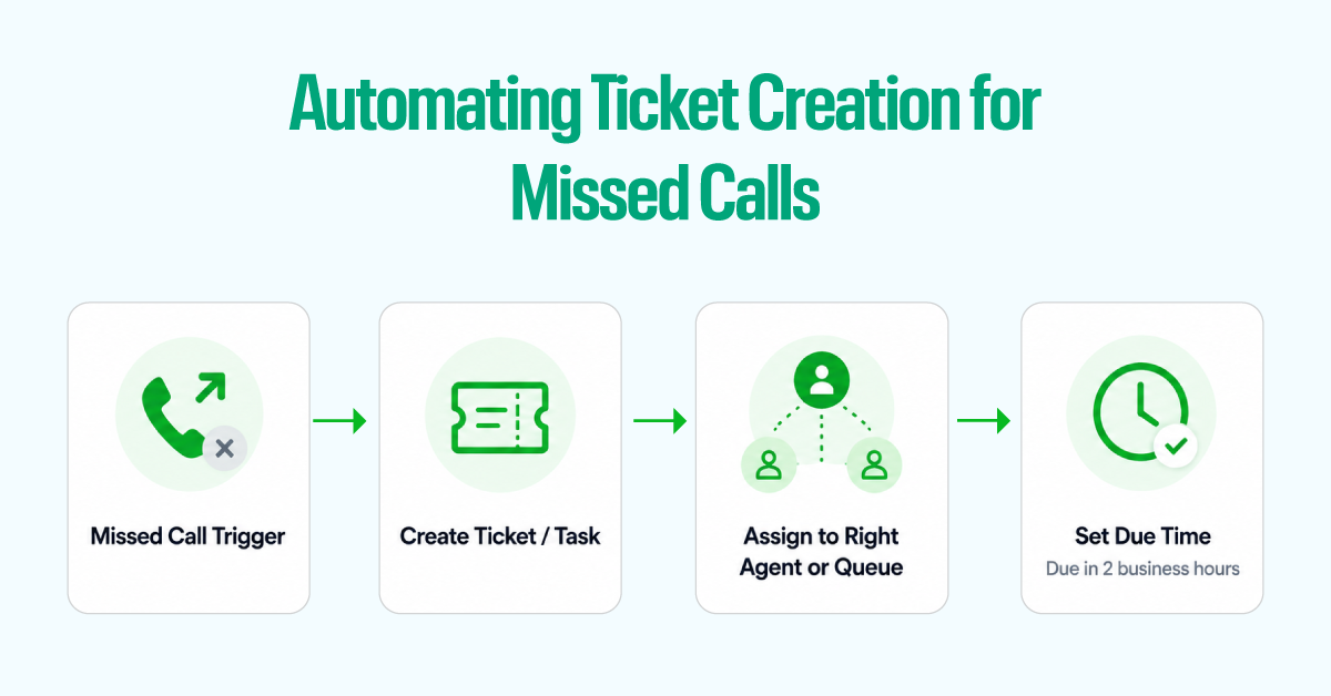 Automating Ticket Creation for Missed Calls 