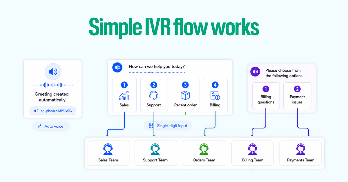 How a simple IVR flow works