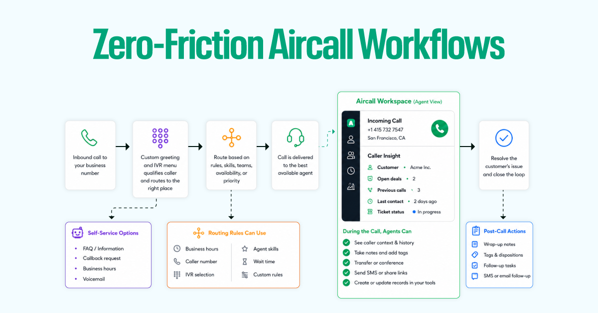 Zero-Friction Aircall Workflows
