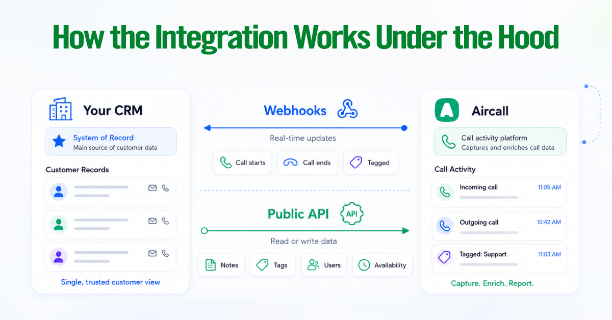 How-the-aircall-Integration-Works-Under-the-Hood