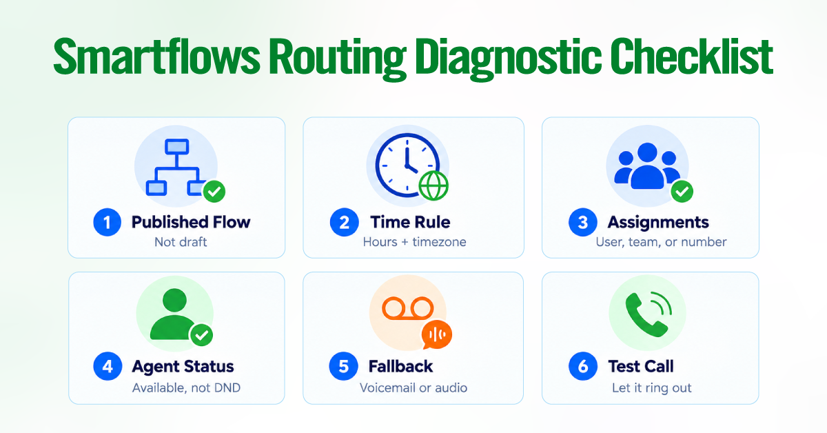 Smartflows-Routing-Diagnostic-Checklist