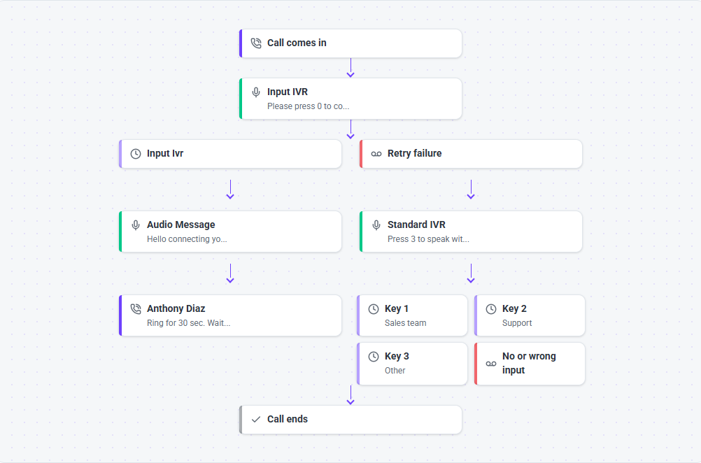 Aircall Account Management smart flow