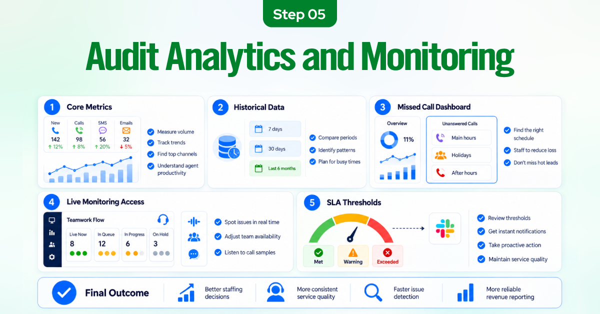 Audit Analytics and Monitoring