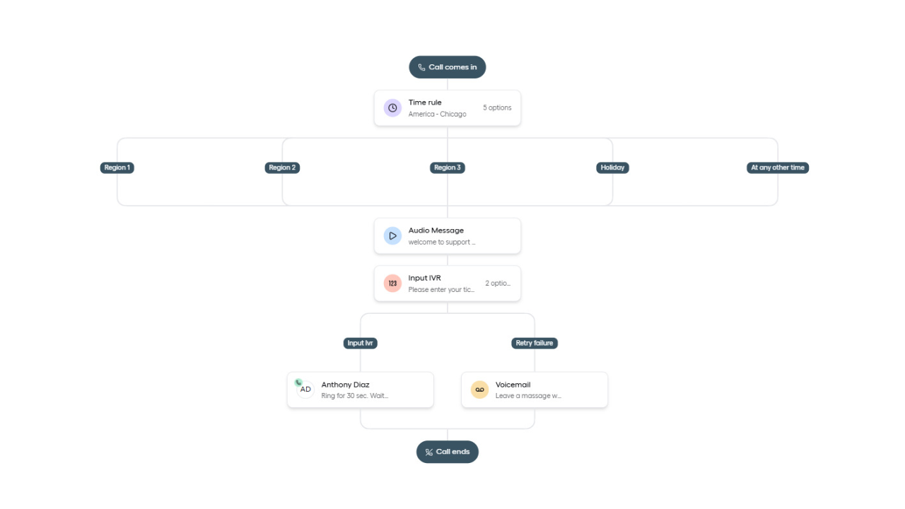 Aircall Inbound Sales Flow