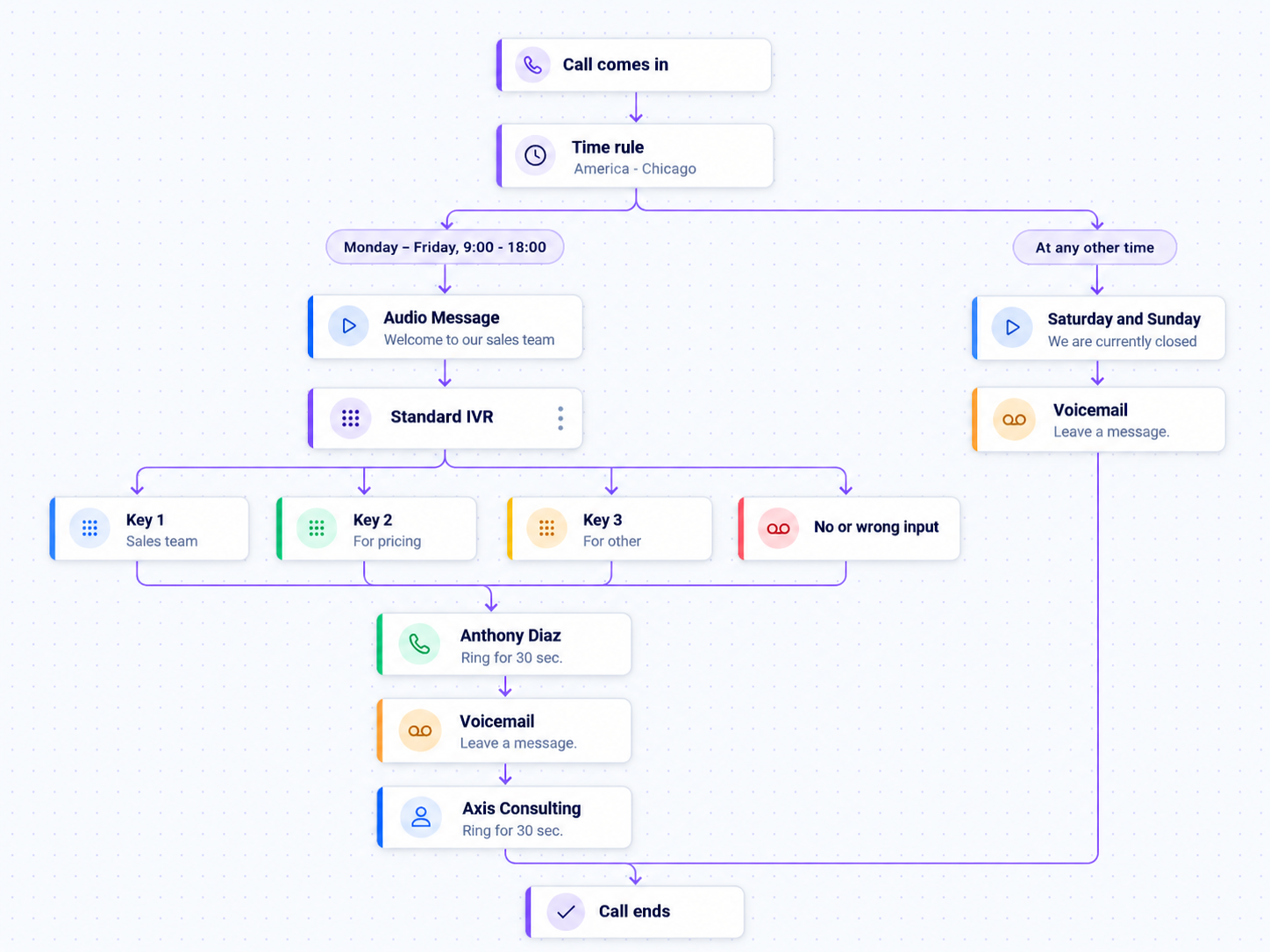 Aircall call-routing flow